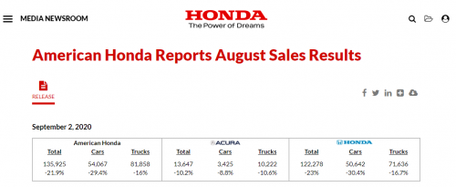 本田在美业绩下滑 8月销量同比降21.9%至13.59万辆