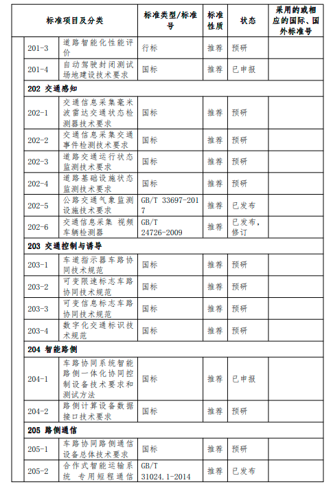 交通部：到2022年底初步构建支撑车联网应用和产业发展的标准体系