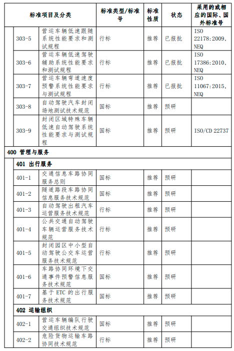 交通部：到2022年底初步构建支撑车联网应用和产业发展的标准体系