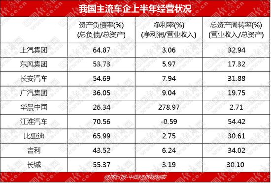 上市车企整体承压不乏亮点 下半年依然可期