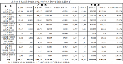 上汽集团8月销量50.42万辆  同比增长3.57%