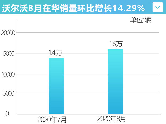 销量，沃尔沃，沃尔沃,8月汽车销量