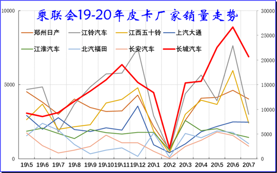 销量，政策，皮卡进城,皮卡销量