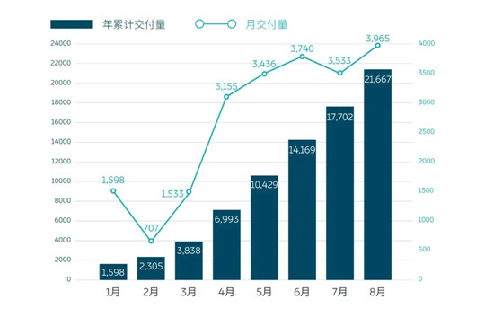 销量，威马，蔚来，8月汽车销量,威马,特斯拉