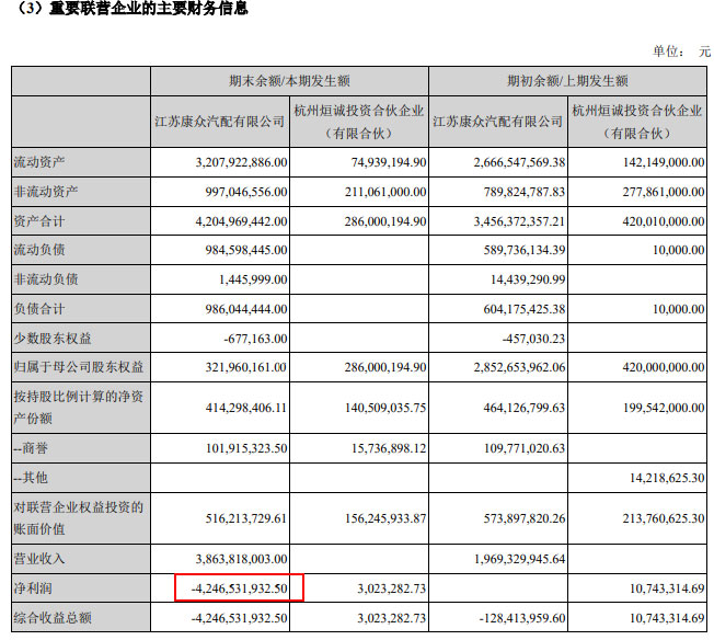 新康众半年亏损近2亿 后市场赚钱不容易