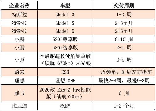 APP，特斯拉，新车交付周期,造车新势力