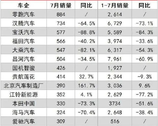 销量，汉腾汽车，汉腾汽车,,爱驰汽车