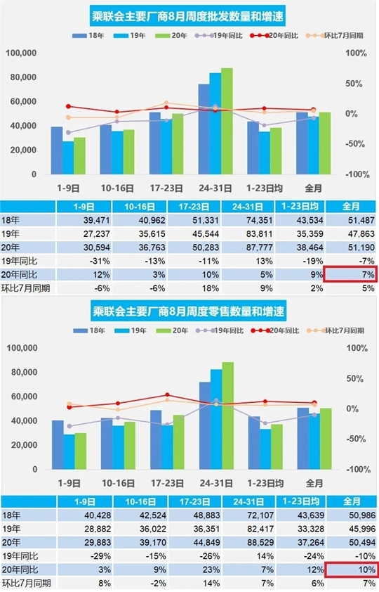 吉利8月销量再增12%实现5连涨，下半年翘尾趋势明显