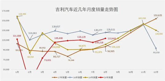 吉利8月销量再增12%实现5连涨，下半年翘尾趋势明显