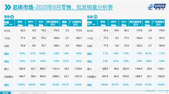 新车，SUV，销量，8月汽车销量,8月轿车销量，8月SUV销量