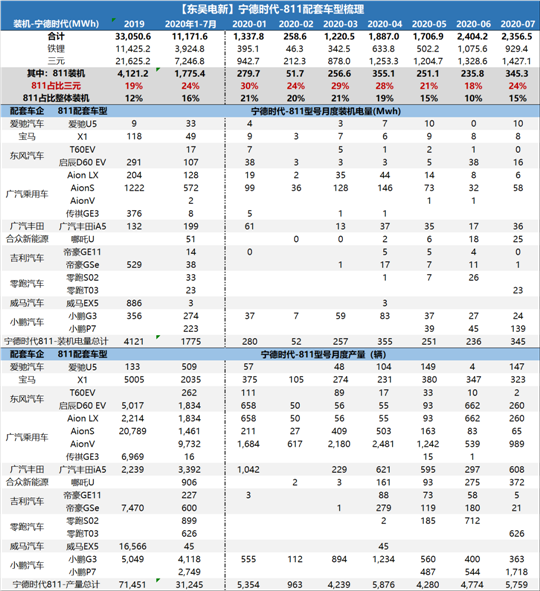 宁德时代，电池，811电池,宁德时代