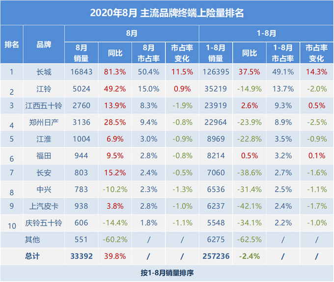 8月皮卡市场增长39.8%，长城/江西五十铃/福田带动行业增长