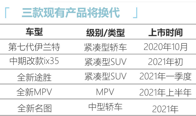 北京现代，现代伊兰特,现代途胜,北京现代新车规划