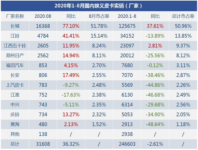 三大榜单发布2020年8月狭义皮卡市场销量-图1