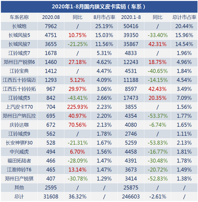 三大榜单发布2020年8月狭义皮卡市场销量-图2