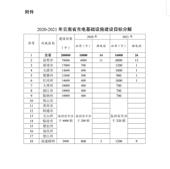 云南发布2020—2022年充电基础设施建设工作