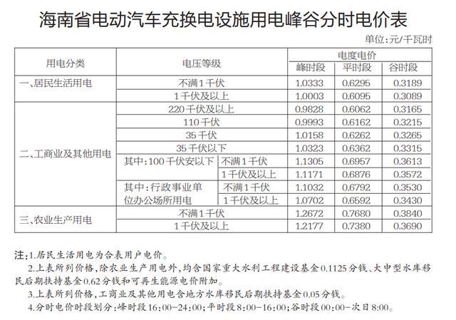 海南：优化调整电动汽车峰谷分时电价政策