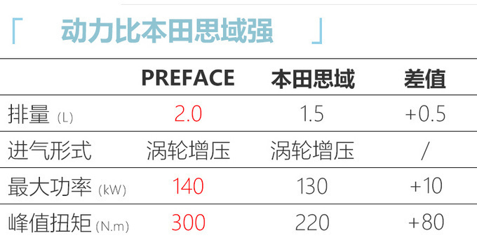 吉利PREFACE售价曝光4S店报价15万-比博瑞还贵-图7
