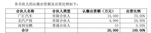 广汇汽车拟出资1.5亿元 与北汽集团共同投资产业基金