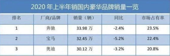 BBA占据66.7%市场份额，二线豪华降价竞争