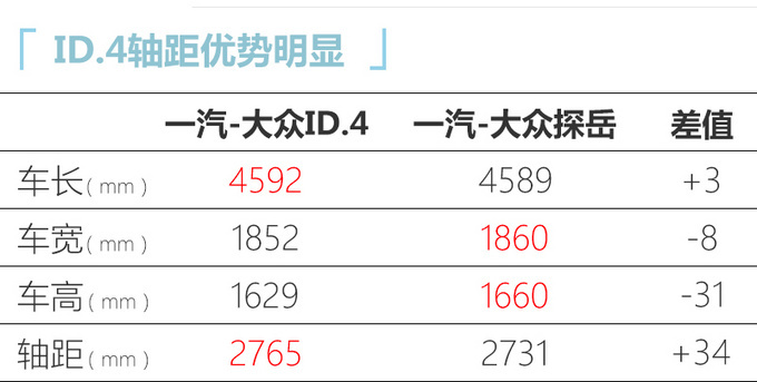 一汽-大众ID.4曝光续航550km 售价25万元起-图1