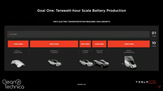 车圈｜特斯拉计划2030年前生产3TWh电池 超出预测机构15倍