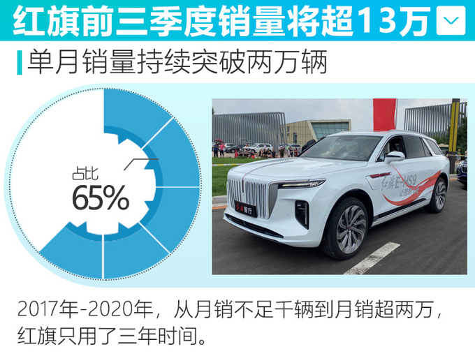 红旗公布最新业绩 完成20万销量目标不成问题-图3