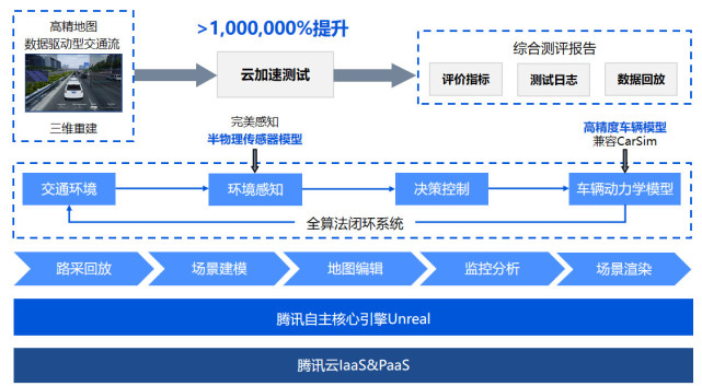 自动驾驶，腾讯，自动驾驶,新能源汽车