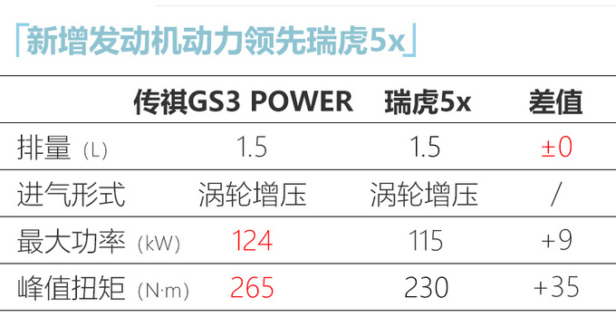 传祺GS3 POWER上市 售价XX万起 新增1.5T四缸引擎-图9