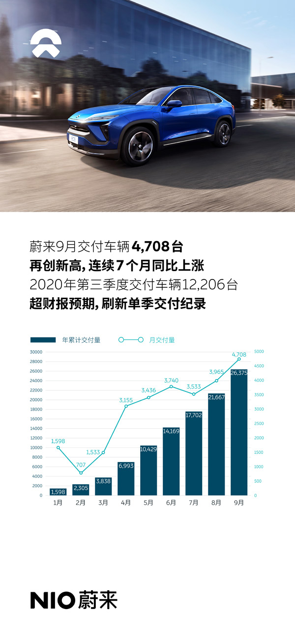 蔚来理想双双发布9月最新交付量