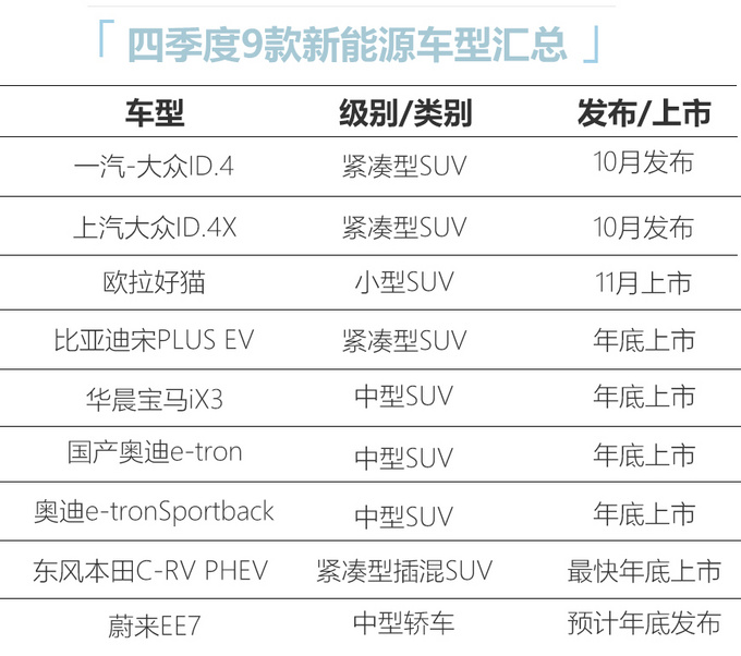 四季度9款新能源车将亮相 大众ID.4/宝马iX3领衔-图4