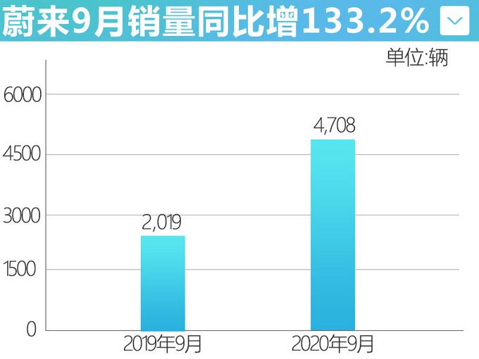 蔚来9月交付量创新高 首款轿车将于年底亮相-图4