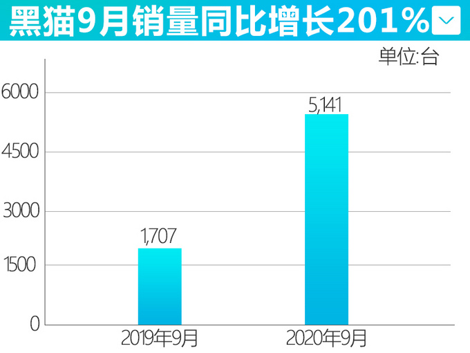 欧拉8月销量暴涨253 好猫11月上市续航达500km-图5