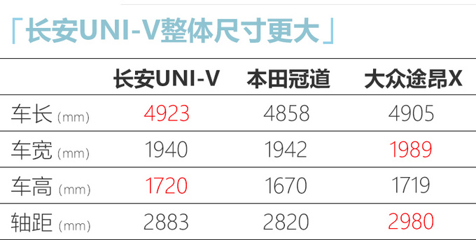 长安新CS95更名UNI-V