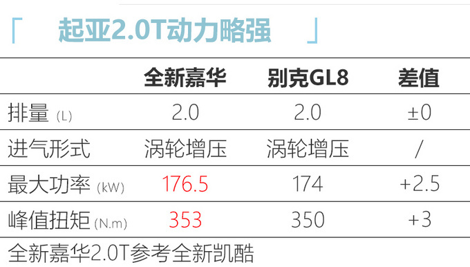 起亚全新嘉华明年7月上市 搭2.0T引擎 尺寸超别克GL8-图8