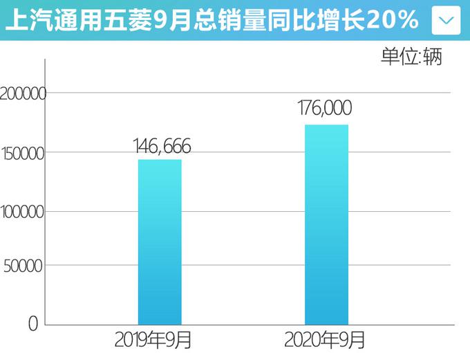 五菱连续6个月正增长 宏观MINI EV月销破2万-图4