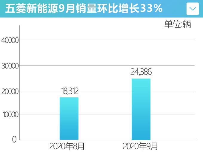 五菱连续6个月正增长 宏观MINI EV月销破2万-图7