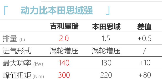 吉利星瑞预售11.98-14.88万元 搭2.0T-尺寸超速腾-图7