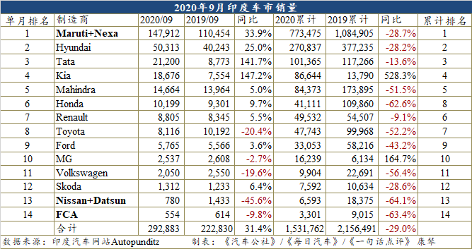 节日购车潮即将到来 9月印度车市增幅达31.4%