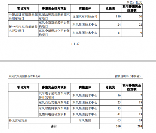 东风汽车集团IPO申请已获深交所受理 拟融资210亿元