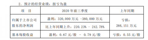 长安汽车前三季度净利润预计超32亿元 受益非经常性损益增加