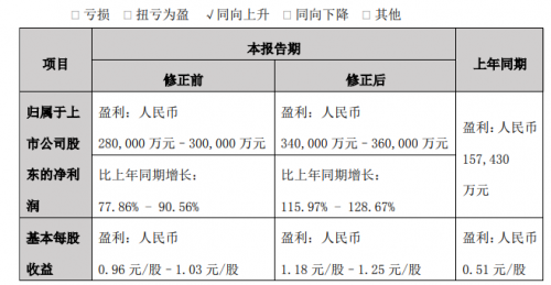 比亚迪修正三季度业绩 股价今年累计涨超170%