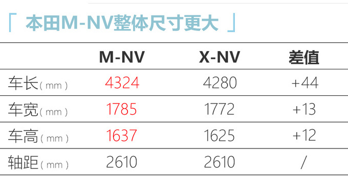 东风本田全新纯电SUV曝光 尺寸比X-NV大 12月上市-图4