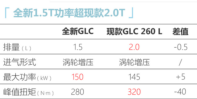 奔驰国产换代GLC曝光搭新1.5T发动机 动力超2.0T-图1