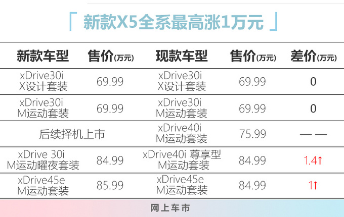 宝马新款X5家族售价曝光 69.9万起售 最高涨1.4万-图1