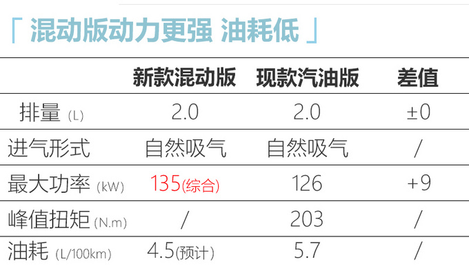 一汽丰田奕泽将推新款车型 增2.0L混动油耗更低-图5