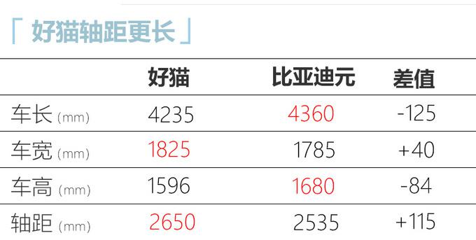 欧拉好猫预售10.5万起 续航超同级/11月17上市-图6