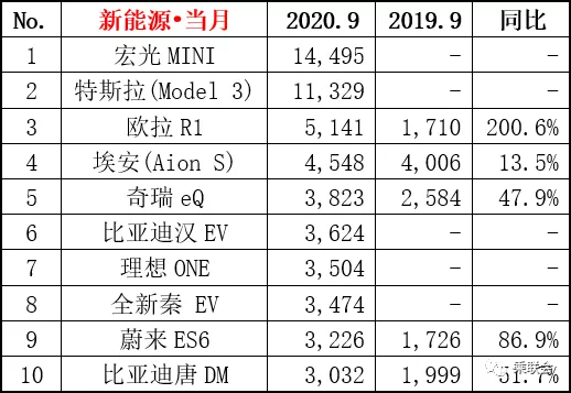 五菱宏光，上汽通用五菱，上汽通用，特斯拉，五菱宏光MINI EV销量,特斯拉销量