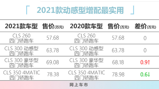 奔驰新款CLS配置,奔驰新款CLS价格