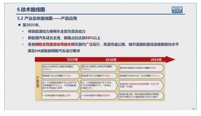 重磅 | 2.0新能源技术路线发布 2035年新能源车销量过半